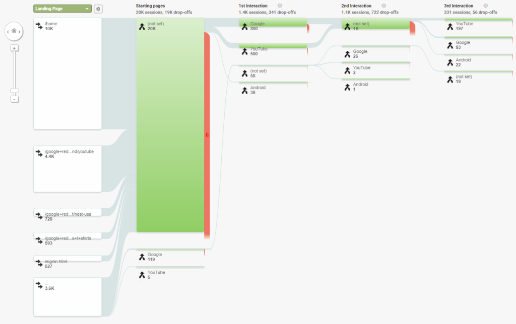 Google Analytics Guide Behaviour Flow