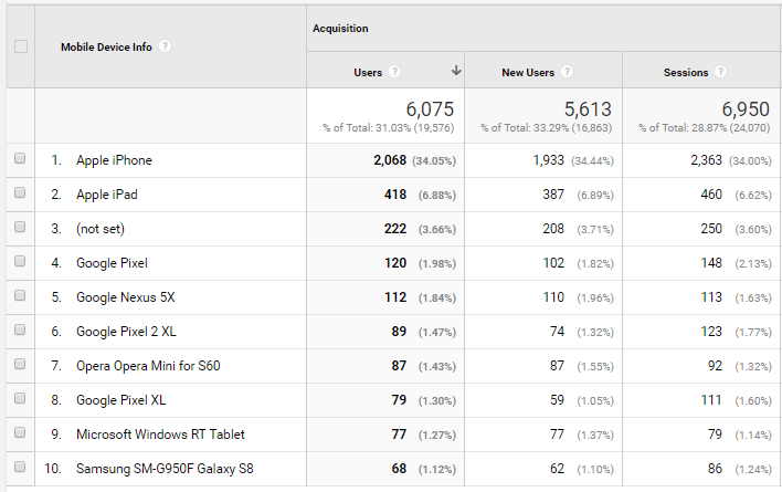 Google Analytics Guide Mobile Device