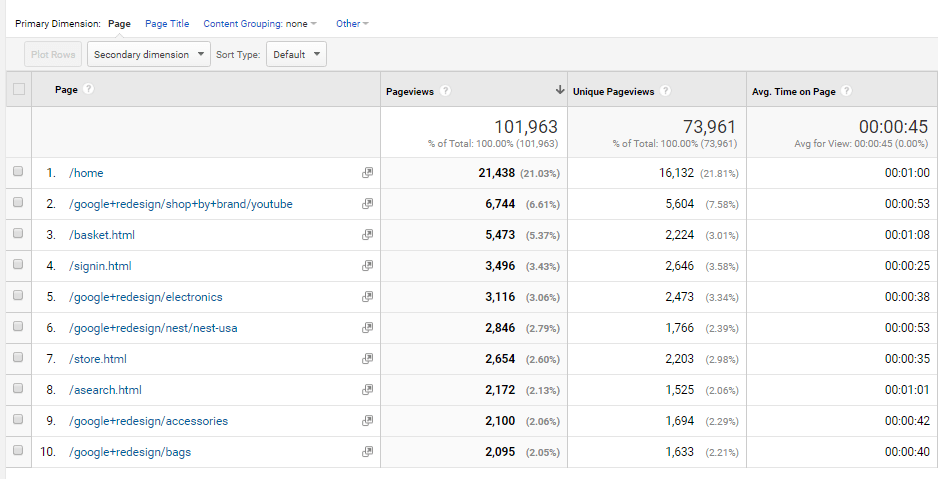 Google Analytics Guide Top Pages