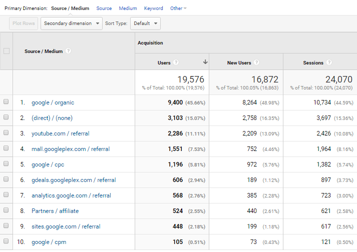 Google Analytics Guide Source Medium