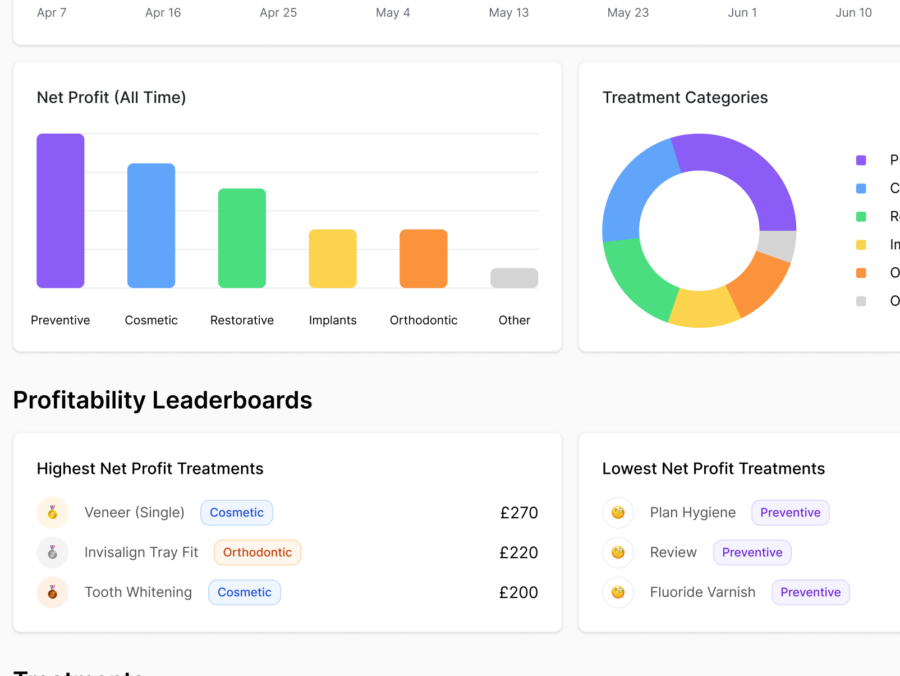 Which treatments actually carry the practice. Filter by site, provider or period, and the profitability leaderboard answers it.